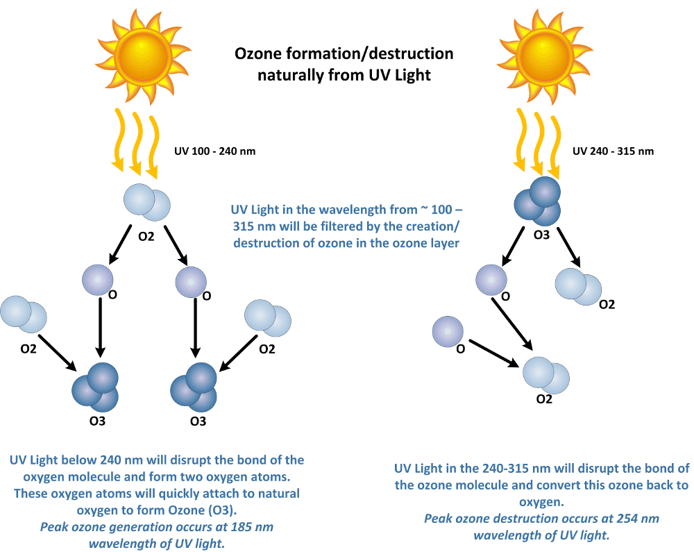 紫外线185nm照射空气产生臭氧的原理，臭氧层臭氧产生原理Ozone generated from UV light