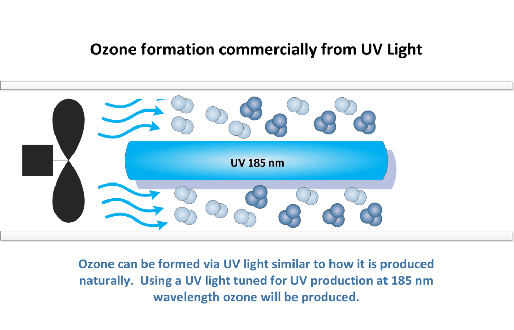 紫外线185nm照射空气产生臭氧的原理示意图How ozone is proudced commercially from an ozone generator