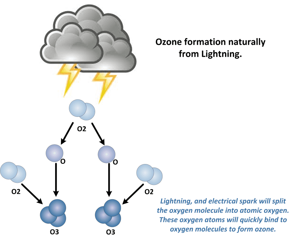 雷电产生臭氧的原理Lightening produces ozone in atmosphere