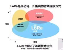 LoRa技术的历史现状及未来