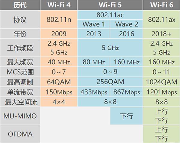 WiFi6个版本功能对比